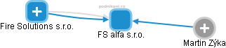 FS alfa s.r.o. - náhled vizuálního zobrazení vztahů obchodního rejstříku