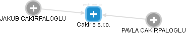 Cakir's s.r.o. - náhled vizuálního zobrazení vztahů obchodního rejstříku