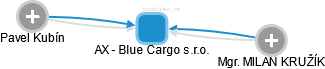 AX - Blue Cargo s.r.o. - náhled vizuálního zobrazení vztahů obchodního rejstříku