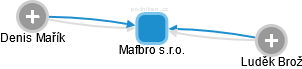 Mafbro s.r.o. - náhled vizuálního zobrazení vztahů obchodního rejstříku