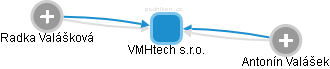 VMHtech s.r.o. - náhled vizuálního zobrazení vztahů obchodního rejstříku