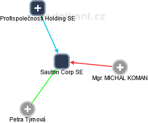 Sauton Corp SE - náhled vizuálního zobrazení vztahů obchodního rejstříku