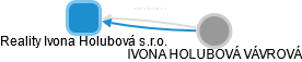 Reality Ivona Holubová s.r.o. - náhled vizuálního zobrazení vztahů obchodního rejstříku