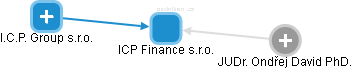 ICP Finance s.r.o. - náhled vizuálního zobrazení vztahů obchodního rejstříku