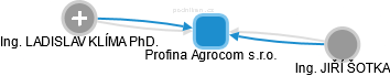 Profina Agrocom s.r.o. - náhled vizuálního zobrazení vztahů obchodního rejstříku