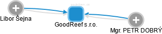 GoodReef s.r.o. - náhled vizuálního zobrazení vztahů obchodního rejstříku