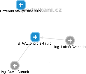 STAVLUX projekt s.r.o. - náhled vizuálního zobrazení vztahů obchodního rejstříku