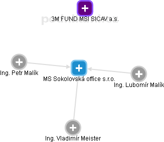 MS Sokolovská office s.r.o. - náhled vizuálního zobrazení vztahů obchodního rejstříku