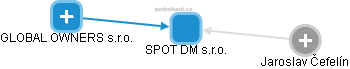 SPOT DM s.r.o. - náhled vizuálního zobrazení vztahů obchodního rejstříku