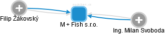 M + Fish s.r.o. - náhled vizuálního zobrazení vztahů obchodního rejstříku