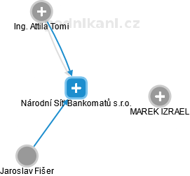 Národní Síť Bankomatů s.r.o. - náhled vizuálního zobrazení vztahů obchodního rejstříku