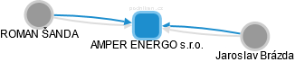 AMPER ENERGO s.r.o. - náhled vizuálního zobrazení vztahů obchodního rejstříku