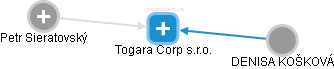 Togara Corp s.r.o. - náhled vizuálního zobrazení vztahů obchodního rejstříku
