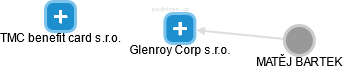 Glenroy Corp s.r.o. - náhled vizuálního zobrazení vztahů obchodního rejstříku