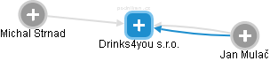 Drinks4you s.r.o. - náhled vizuálního zobrazení vztahů obchodního rejstříku
