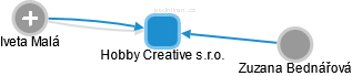 Hobby Creative s.r.o. - náhled vizuálního zobrazení vztahů obchodního rejstříku