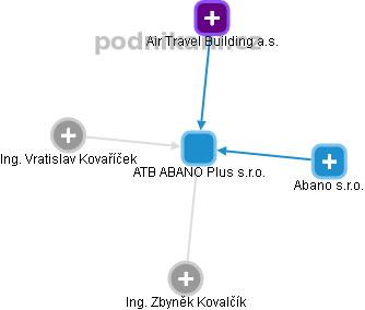 ATB ABANO Plus s.r.o. - náhled vizuálního zobrazení vztahů obchodního rejstříku
