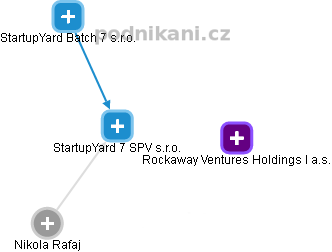 StartupYard 7 SPV s.r.o. - náhled vizuálního zobrazení vztahů obchodního rejstříku