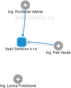 VaaV Services s.r.o. - náhled vizuálního zobrazení vztahů obchodního rejstříku