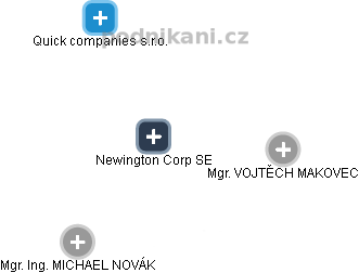 Newington Corp SE - náhled vizuálního zobrazení vztahů obchodního rejstříku