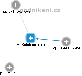 QC Solutions s.r.o. - náhled vizuálního zobrazení vztahů obchodního rejstříku