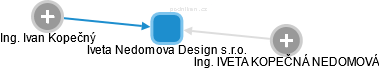 Iveta Nedomova Design s.r.o. - náhled vizuálního zobrazení vztahů obchodního rejstříku