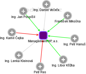 Management HP, a.s. - náhled vizuálního zobrazení vztahů obchodního rejstříku