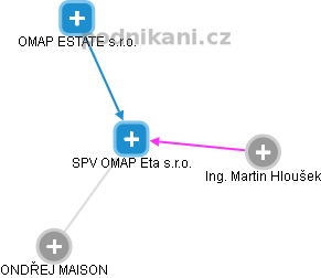 SPV OMAP Eta s.r.o. - náhled vizuálního zobrazení vztahů obchodního rejstříku