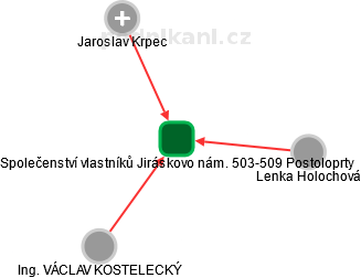 Společenství vlastníků Jiráskovo nám. 503-509 Postoloprty - náhled vizuálního zobrazení vztahů obchodního rejstříku