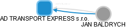 AD TRANSPORT EXPRESS s.r.o. - náhled vizuálního zobrazení vztahů obchodního rejstříku
