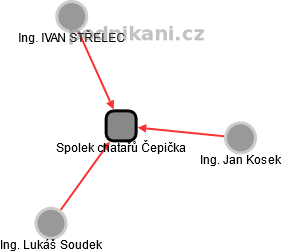 Spolek chatařů Čepička - náhled vizuálního zobrazení vztahů obchodního rejstříku