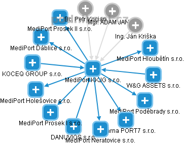 MediPort KKJG s.r.o. - náhled vizuálního zobrazení vztahů obchodního rejstříku