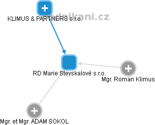 RD Marie Steyskalové s.r.o. - náhled vizuálního zobrazení vztahů obchodního rejstříku