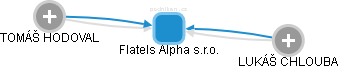 Flatels Alpha s.r.o. - náhled vizuálního zobrazení vztahů obchodního rejstříku