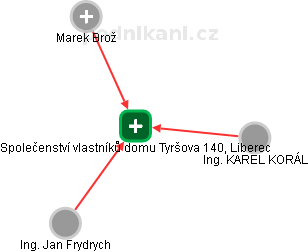 Společenství vlastníků domu Tyršova 140, Liberec - náhled vizuálního zobrazení vztahů obchodního rejstříku