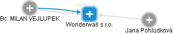 Wonderwall s.r.o. - náhled vizuálního zobrazení vztahů obchodního rejstříku