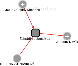 Zahrádky Lobeček z.s. - náhled vizuálního zobrazení vztahů obchodního rejstříku