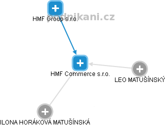 HMF Commerce s.r.o. - náhled vizuálního zobrazení vztahů obchodního rejstříku