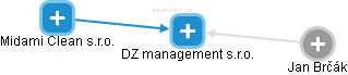 DZ management s.r.o. - náhled vizuálního zobrazení vztahů obchodního rejstříku
