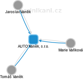 AUTO Vaněk, s.r.o. - náhled vizuálního zobrazení vztahů obchodního rejstříku