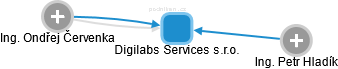 Digilabs Services s.r.o. - náhled vizuálního zobrazení vztahů obchodního rejstříku