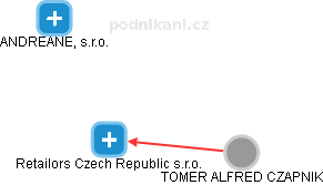 Retailors Czech Republic s.r.o. - náhled vizuálního zobrazení vztahů obchodního rejstříku