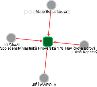 Společenství vlastníků Pivovarská 178, Havlíčkova Borová - náhled vizuálního zobrazení vztahů obchodního rejstříku