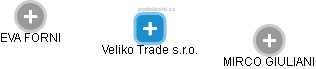 Veliko Trade s.r.o. - náhled vizuálního zobrazení vztahů obchodního rejstříku