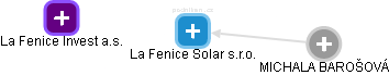 La Fenice Solar s.r.o. - náhled vizuálního zobrazení vztahů obchodního rejstříku