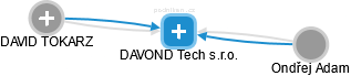 DAVOND Tech s.r.o. - náhled vizuálního zobrazení vztahů obchodního rejstříku