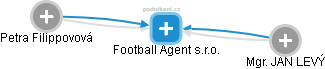 Football Agent s.r.o. - náhled vizuálního zobrazení vztahů obchodního rejstříku