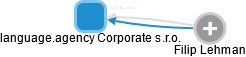 language.agency Corporate s.r.o. - náhled vizuálního zobrazení vztahů obchodního rejstříku