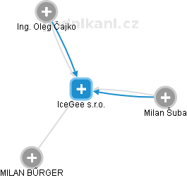 IceGee s.r.o. - náhled vizuálního zobrazení vztahů obchodního rejstříku
