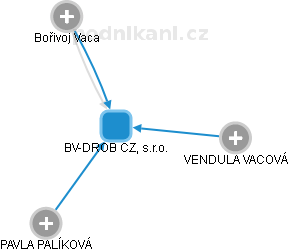 BV-DROB CZ, s.r.o. - náhled vizuálního zobrazení vztahů obchodního rejstříku